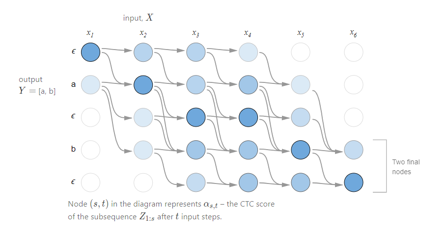 CTC computation