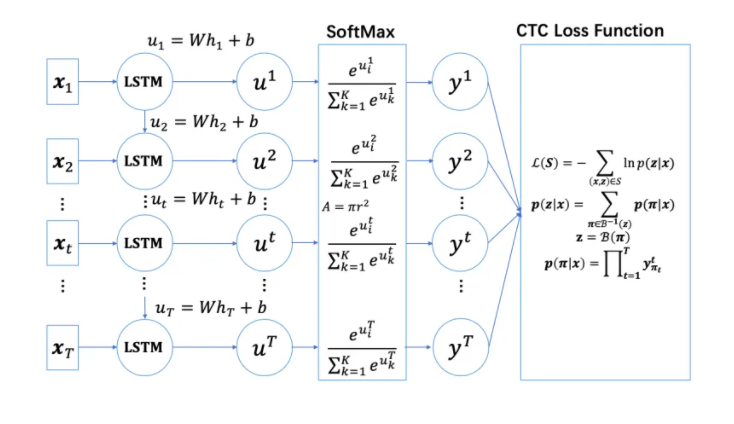 CTC loss